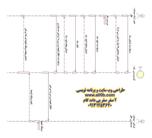 نمودار توالی بررسی سند پرداخت