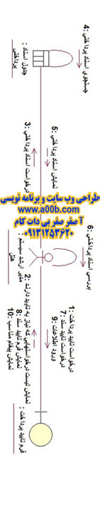 نمودار همکاری ارائه دستور پرداخت