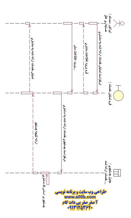  نمودار توالی بررسی خدمات دریافتی مشتری