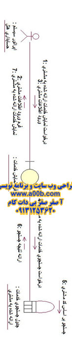 نمودار همکاری بررسی خدمات دریافتی مشتری