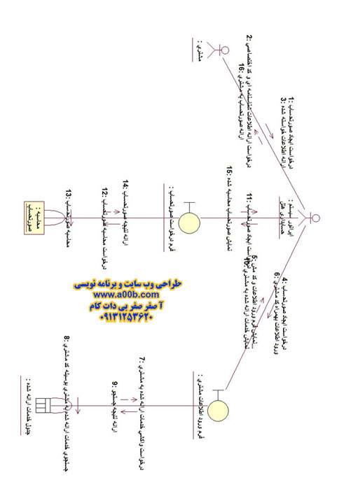  نمودار همکاری ایجاد صورتحساب