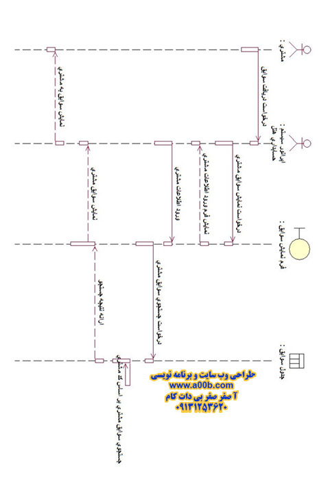 نمودار توالی درخواست سوابق حساب  و سوابق مشتری