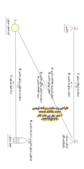  نمودار همکاری درخواست سوابق حساب  و سوابق مشتری