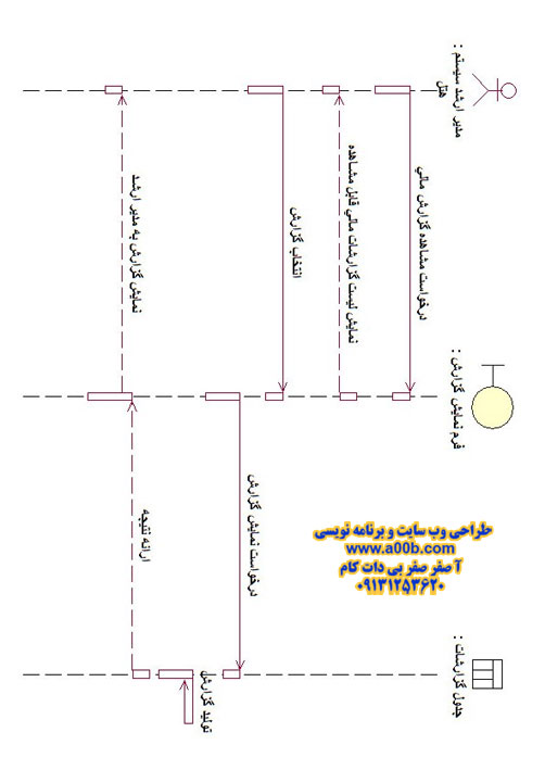 نمودار توالی مشاهده گزارش مالی هتل